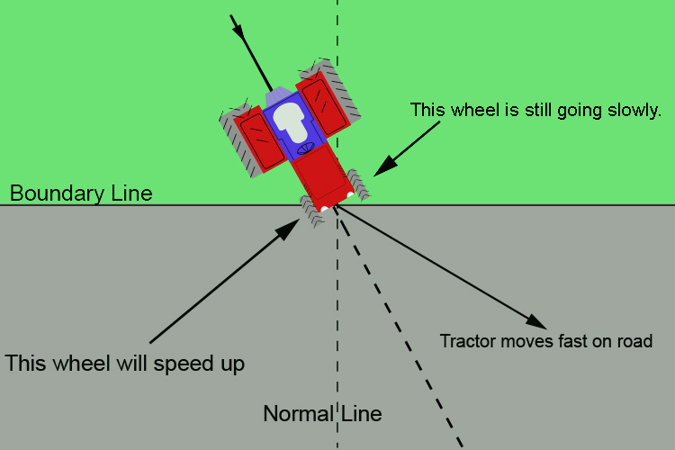 Tractor illustrating light refraction as it travels from a slow to a fast medium.